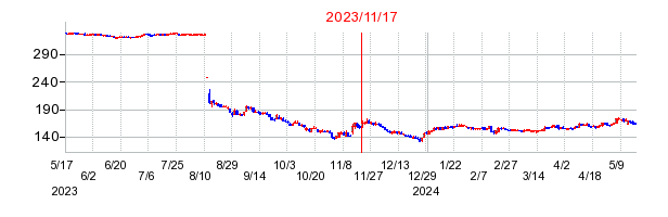 2023年11月17日 15:35前後のの株価チャート